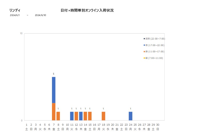 日付時間帯別リンディ202406グラフ